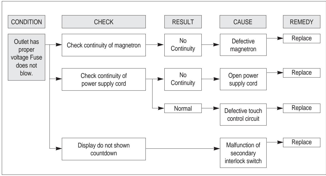 DAEWOO KOR 9GFR - Following the procedure below to check if the oven is defective or not. - 2