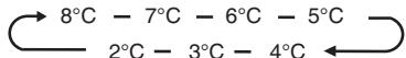 HISENSE RQ758N4SAI1 - Temperatura do compartimento do refrigerador (Fridge) - 2