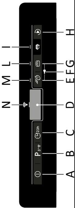 CANDY BRAVA - 13.DESCRIPTION OF THE CONTROL PANEL - 1
