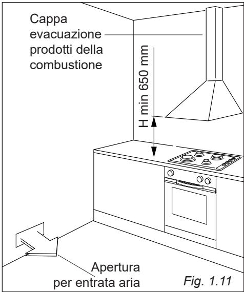Cappa evacuazione prodotti della combustione H min 650 mm Apertura per entrata aria Fig. 1.11