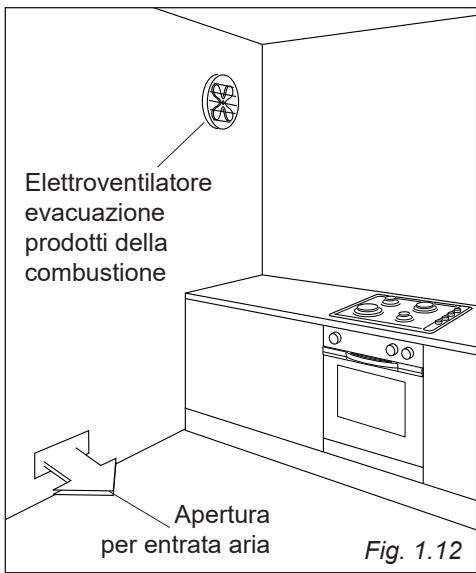 Elettroventilatore evacuazione prodotti della combustione Apertura per entrata aria Fig. 1.12
