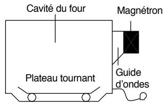 DAEWOO KOG-9GLK - COMMENT LES MICRO-ONDES CUISENT LES ALIMENTS - 1