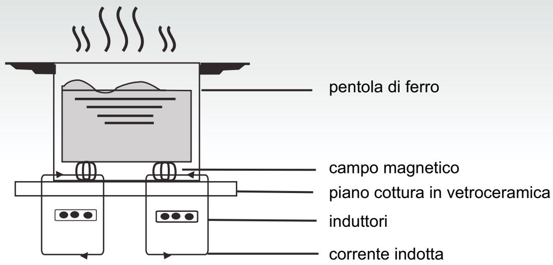 CANDY CI 640 CB - CI 640 CB - Come funziona - 1