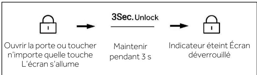 HAIER HSW79F18DIPT - Verrouillage/Déverrouillage du panneau - 2