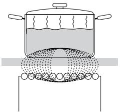 GORENJE IS645BSC - IS645BSC - Principe de fonctionnement des foyers à induction - 1