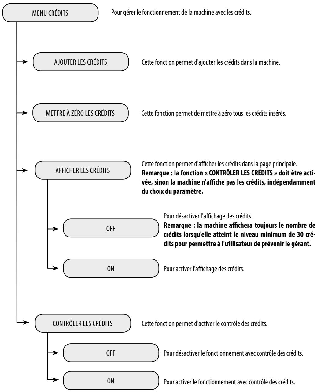 SAECO AULIKA TOP HSC V2 - Menu des crédits - 1