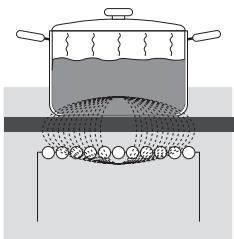 GORENJE EIT5356X - PRINCIPE DE FONCTIONNEMENT DES FOYERS À INDUCTION - 1
