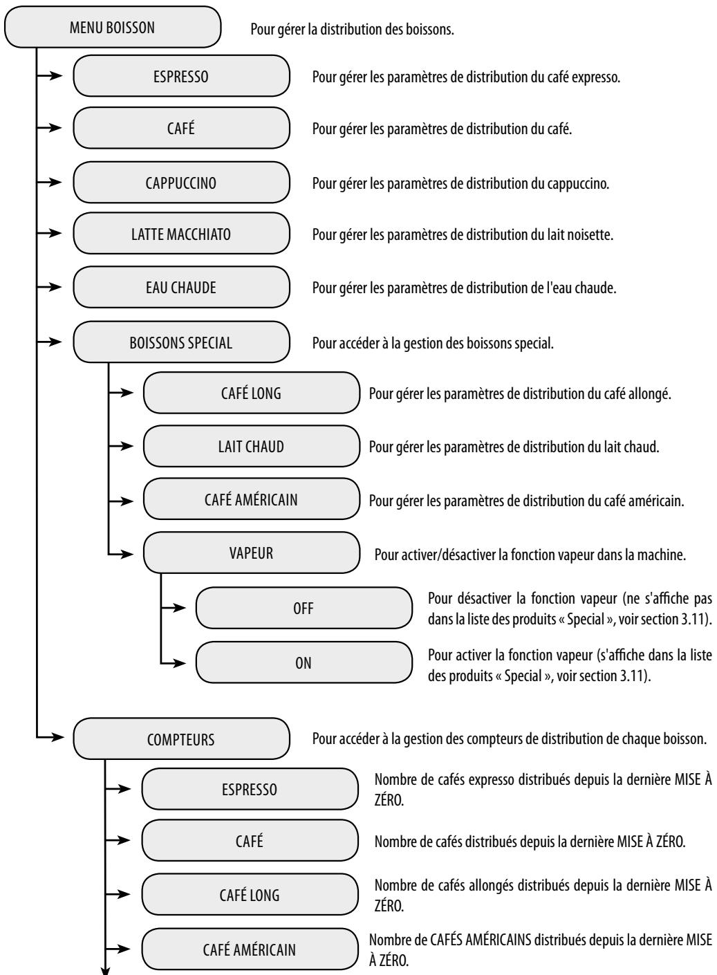 SAECO AULIKA FOCUS V2 - Menu des crédits - 2