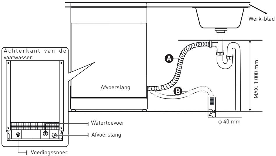 Achterkant van de vaatwasser Afvoerslang Werk-blad A B MAX: 1 000 mm φ 40 mm Watertoevoer Afvoerslang Voedingssnoer