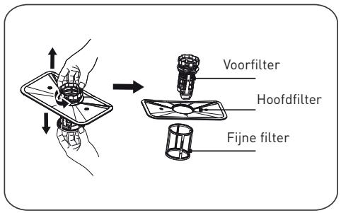 Voorfilter Hoofdfilter Fijne filter