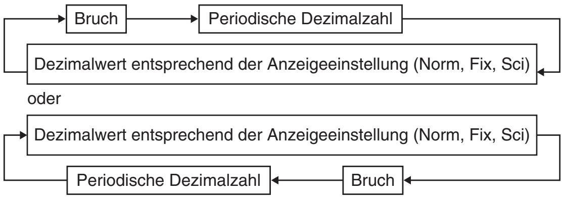 CASIO FX-86DE PLUS - Anzeigen eines Rechnungsergebnisses als periodische Dezimalzahl - 1