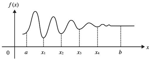CASIO FX-86DE PLUS - Wenn Integrationswerte bei sehr kleinen Änderungen im Integrationsinterval stark schwanken - 1