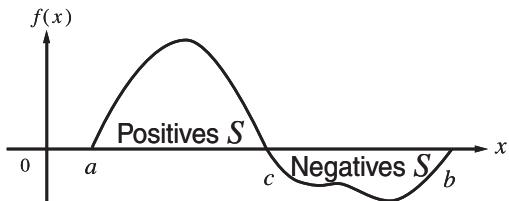 CASIO FX-86DE PLUS - Wenn bei einer periodischen Funktion oder einem bestimmten Integrationsinterval positive und negative Funktionswerte von f(x) aufreten - 1