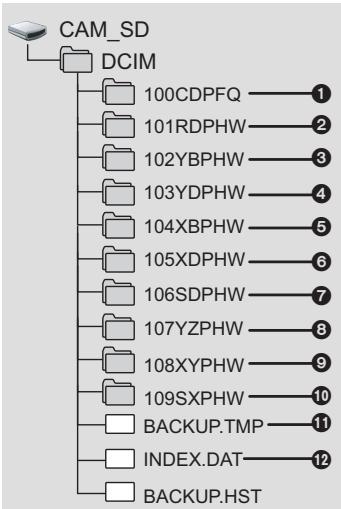 PANASONIC HX-A500E - Exemple de structure des dossiers d'une carte microsd: - 1