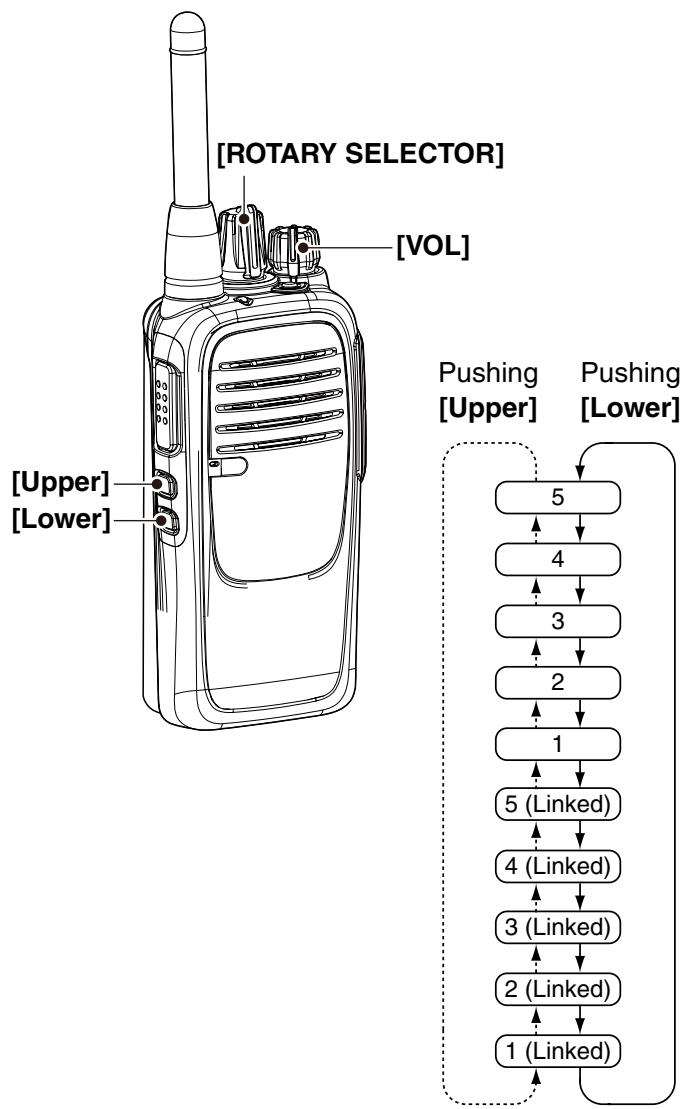 ICOM IC-F29SR - Setting the ringer level - 1