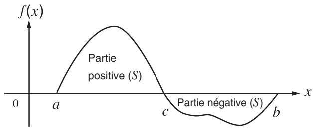 CASIO GRAPH35+EII PYTHON - Example 2 Si le réglage de l'unité d'angle est en degrés, le calcul d'intégration des fonctions trigonométriques se fait en utilisant les radians (unité d'angle = Deg) - 1