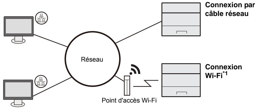 KYOCERA ECOSYS P2235DW - Connexion de la machine à d'autres dispositifs - 2