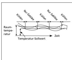 ZIBRO SC3032 - H FUNKTIONSWEISE DES KLIMAGERÄTS - 3
