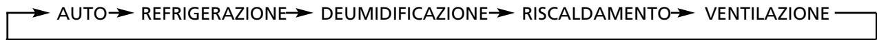 ZIBRO SC3032 - Guida all'uso dei tasti funzione del telecomando - 2