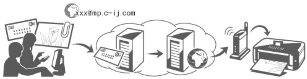 CANON LBP 6600 - How to Use Print from E-mail - 1