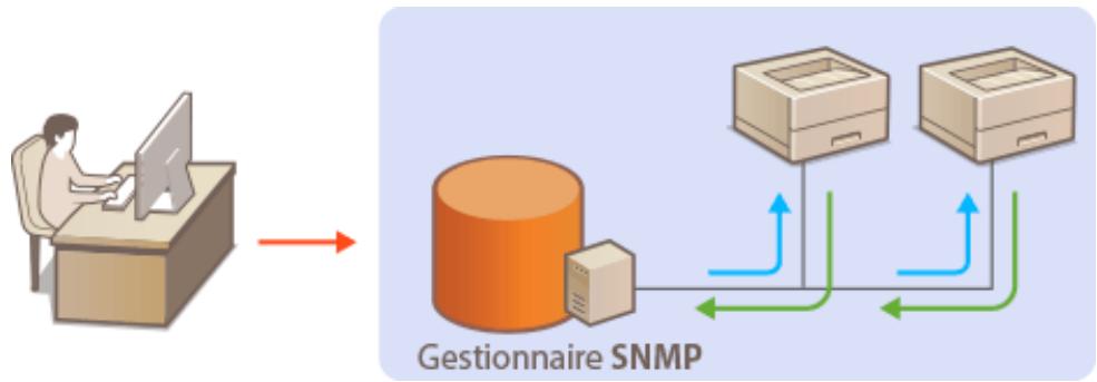 CANON LBP226DW - Surveillance et contrôle de l'appareil via SNMP - 1