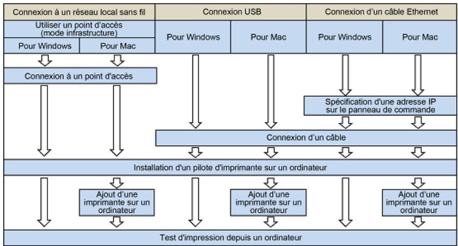 OKI C834DNW - Méthode et débit de connexion - 1