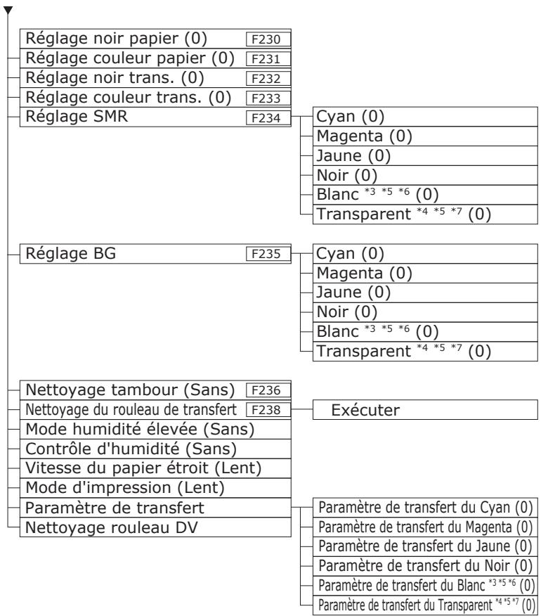 OKI PRO9541DN - Table des articles du menu du tableau de commande - 2