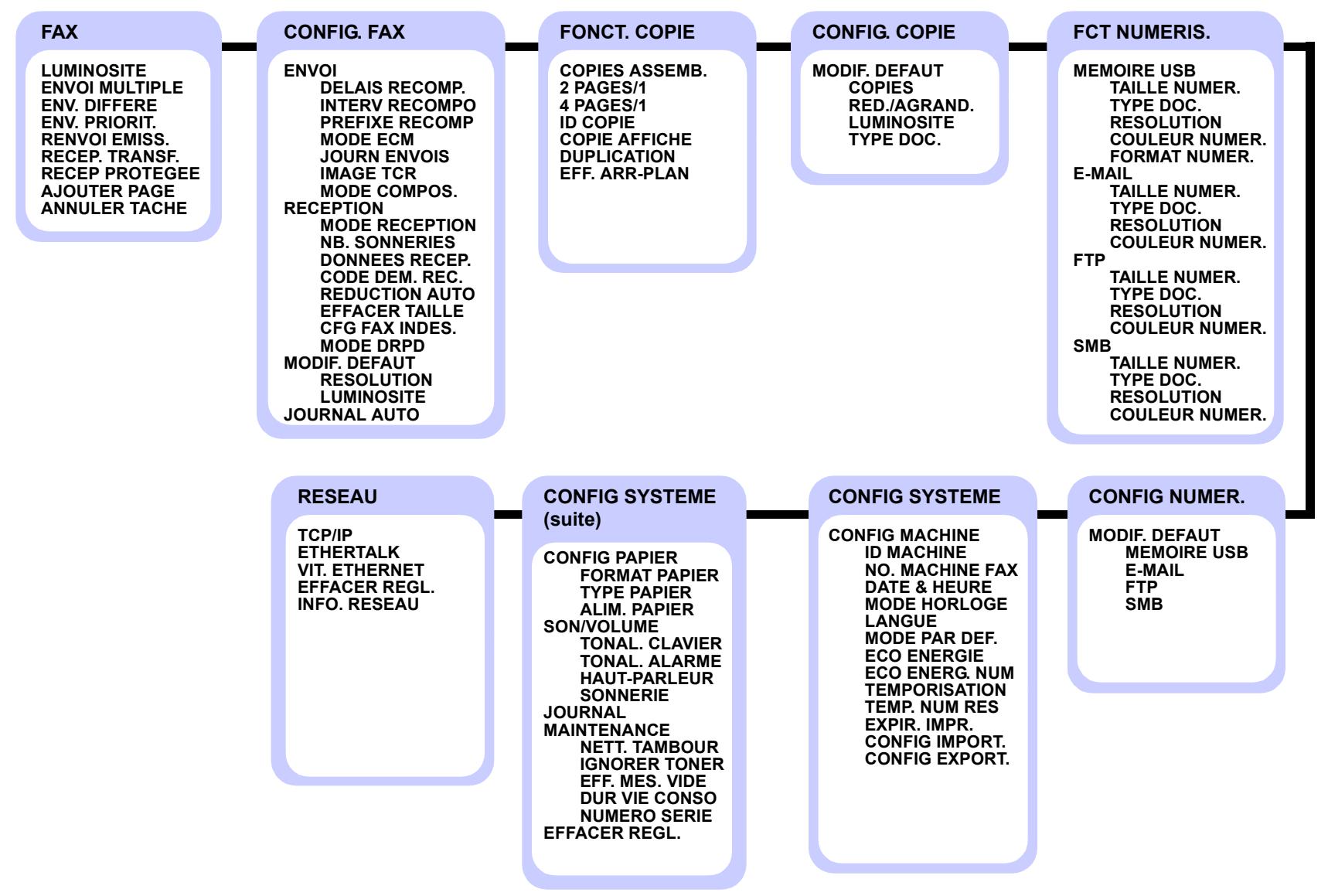 XEROX PHASER 3300MFPV/X - Présentation des menus - 1
