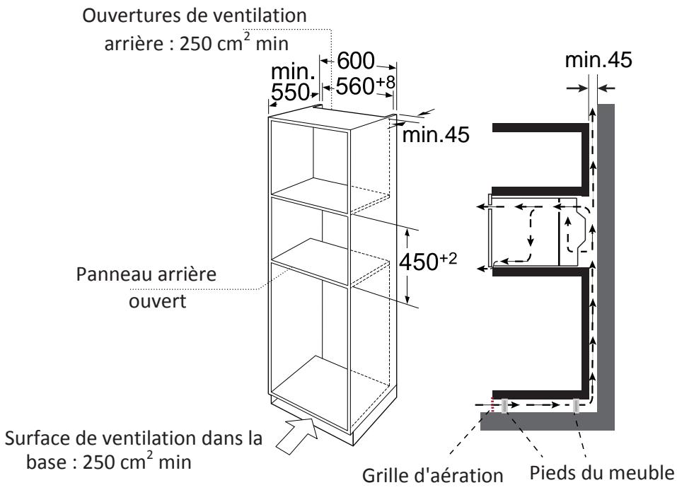 Ouvertures de ventilation arrière : 250 cm² min min. 600 550 560+8 min.45 450+2 min.45 Panneau arrière ouvert Surface de ventilation dans la base : 250 cm² min Grille d'aération Pieds du meuble