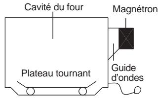 DAEWOO KOC-9C0TBM - Comment les micro-ondes cuisent-elles les aliments - 1
