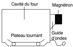 DAEWOO KOG-837RS - COMMENT LES MICRO-ONDES CUISENT LES ALIMENTS - 1