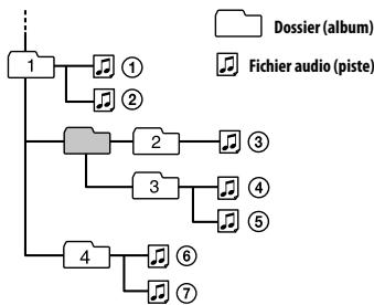 ALPINE CDE-205DAB - Ordre de lecture des fichiers audio - 1