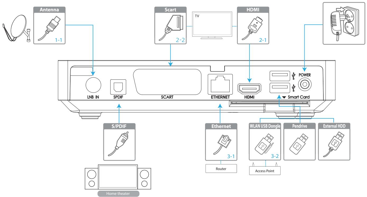 HUMAX TIVUMAX EASY-6400S - Collegamenti - 1
