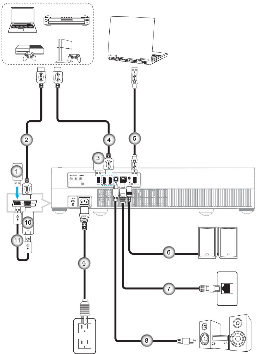 OPTOMA CINEMAX P2 - Connecteur des sources au projecteur - 1