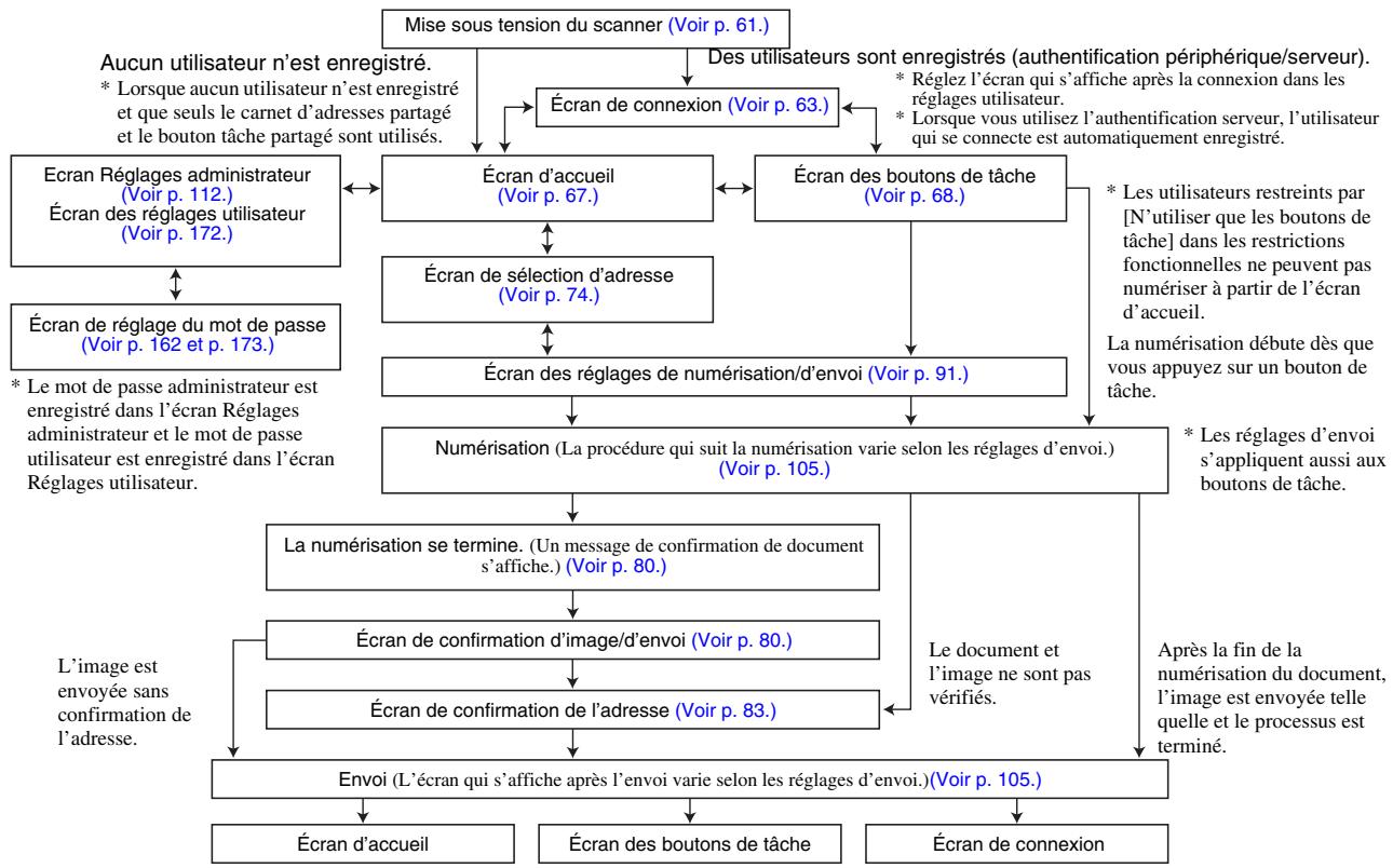 CANON IMAGEFORMULA SCANFRONT 400 - Cours des opérations du scanner - 1