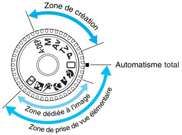 CANON EOS 10D - Molette de selection des modes - 1