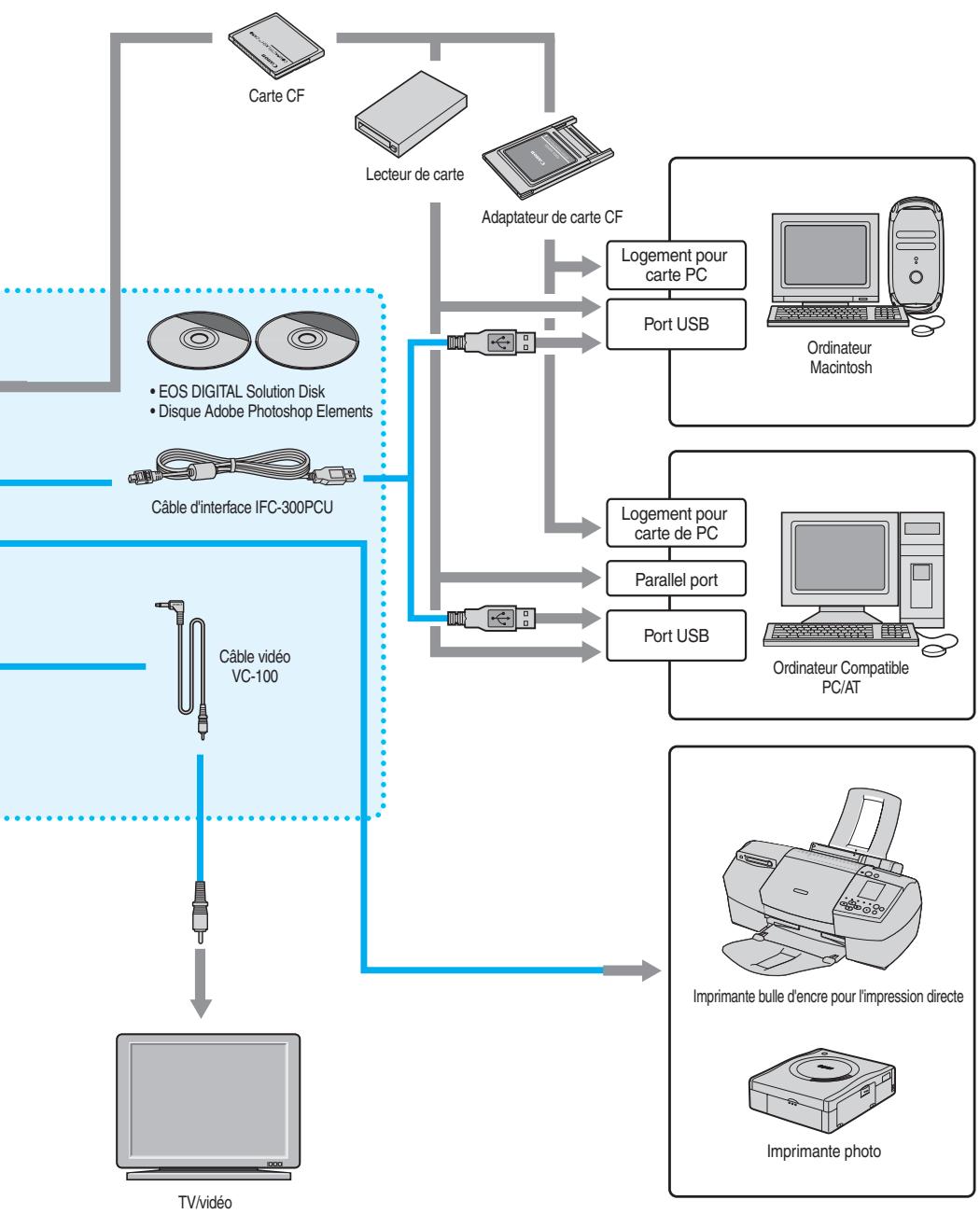 CANON EOS 10D - Configuration du système - 2