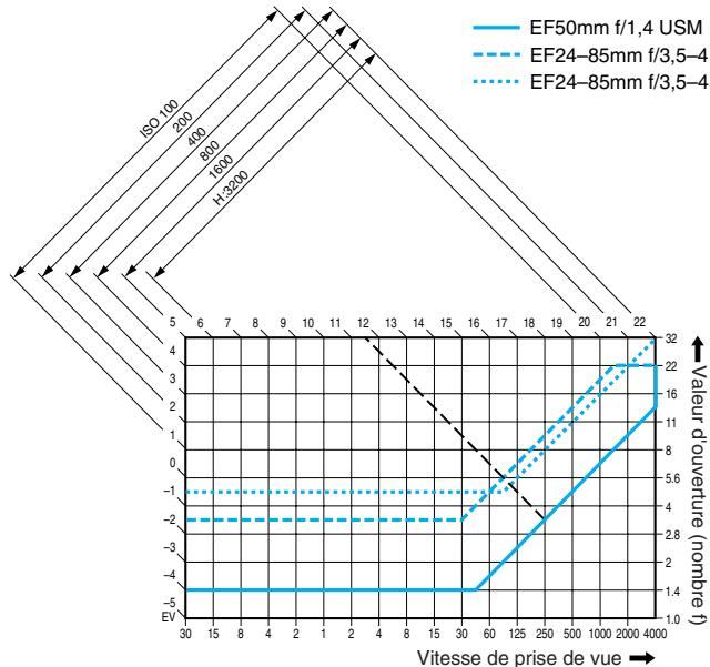 CANON EOS 10D - Ligne de programme - 1