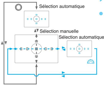 CANON EOS 10D - Procedure de base pour la selection du collmateur autofocus - 4