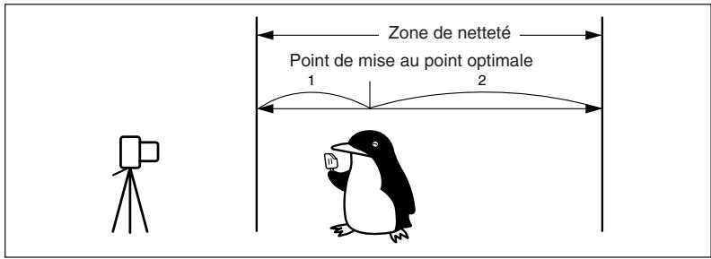 CANON EOS 10D - La zone de netteté varie de la manière suivante : - 1
