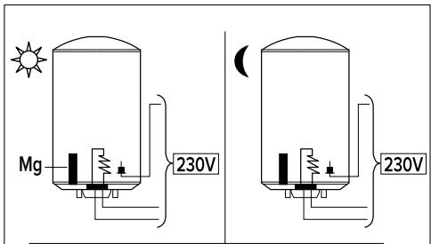 CHAFFOTEAUX CHAUFFE-EAU ELECTRIQUE BLINDE HORIZONTAL RACCORDEMENT EN BAS 200 LITRES 3010883 - Permanente voeding - 1