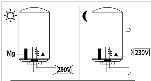 CHAFFOTEAUX CHAUFFE-EAU ELECTRIQUE BLINDE HORIZONTAL RACCORDEMENT EN BAS 200 LITRES 3010883 - ①Nachtelijke voeding - 1