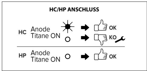 HC/HP ANSCHLUSS HC Anode Titane ON → 👍 OK HP Anode Titane ON → 👍 OK