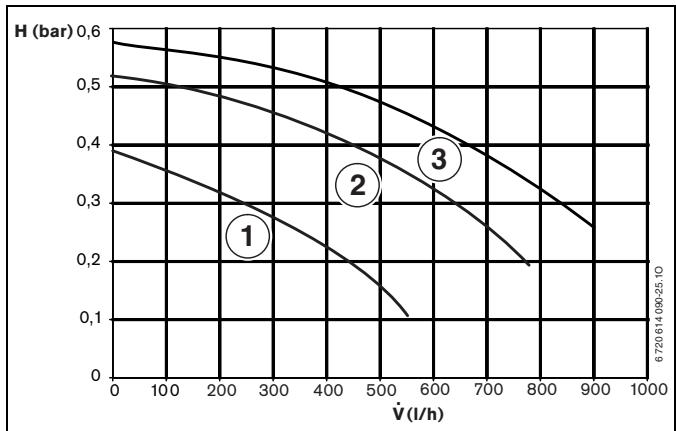 ELM LEBLANC ODEALIS GVT C 24-1H V - Modifier la courbe caractéristique du circulateur chauffage - 1