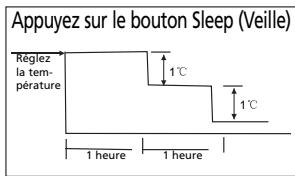ZIBRO S3050 - H FONCTIONNEMENT DU CLIMATISEUR - 2