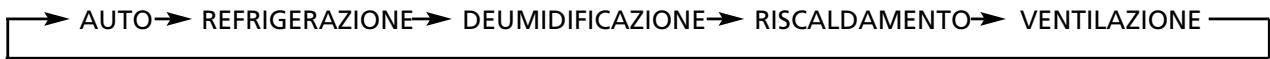 ZIBRO S3050 - Guida all'uso dei tasti funzione del telecomando - 2