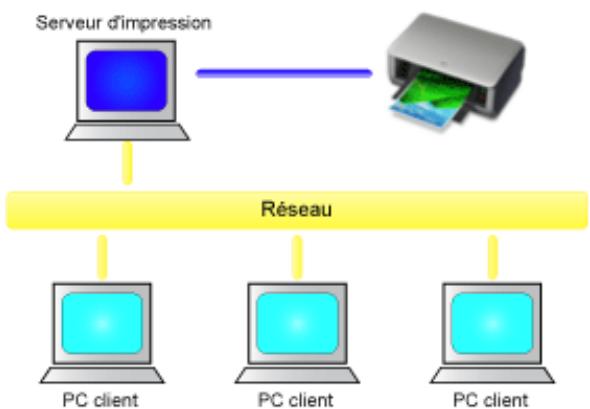 CANON PIXMA PRO-200 - Partage de l'imprimante sur un réseau (Windows) - 1