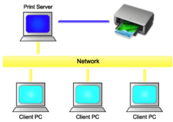 CANON G1501 - Partage de l'imprimante sur un réseau - 1