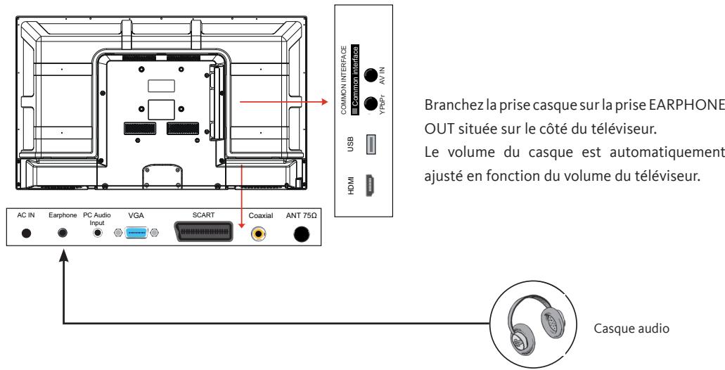 LISTO HD-CAC-909 - Raccordement avec un câble composante - 7