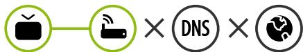 Diagram showing four icons: TV, Wi-Fi, DNS, and globe, connected by a line and cross symbol.